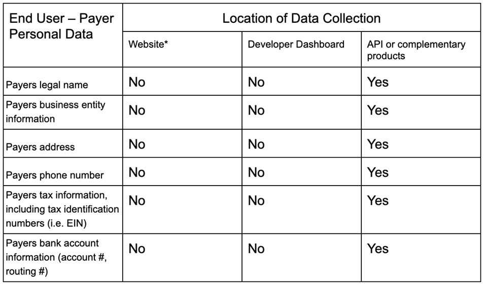 Data collected from Clients