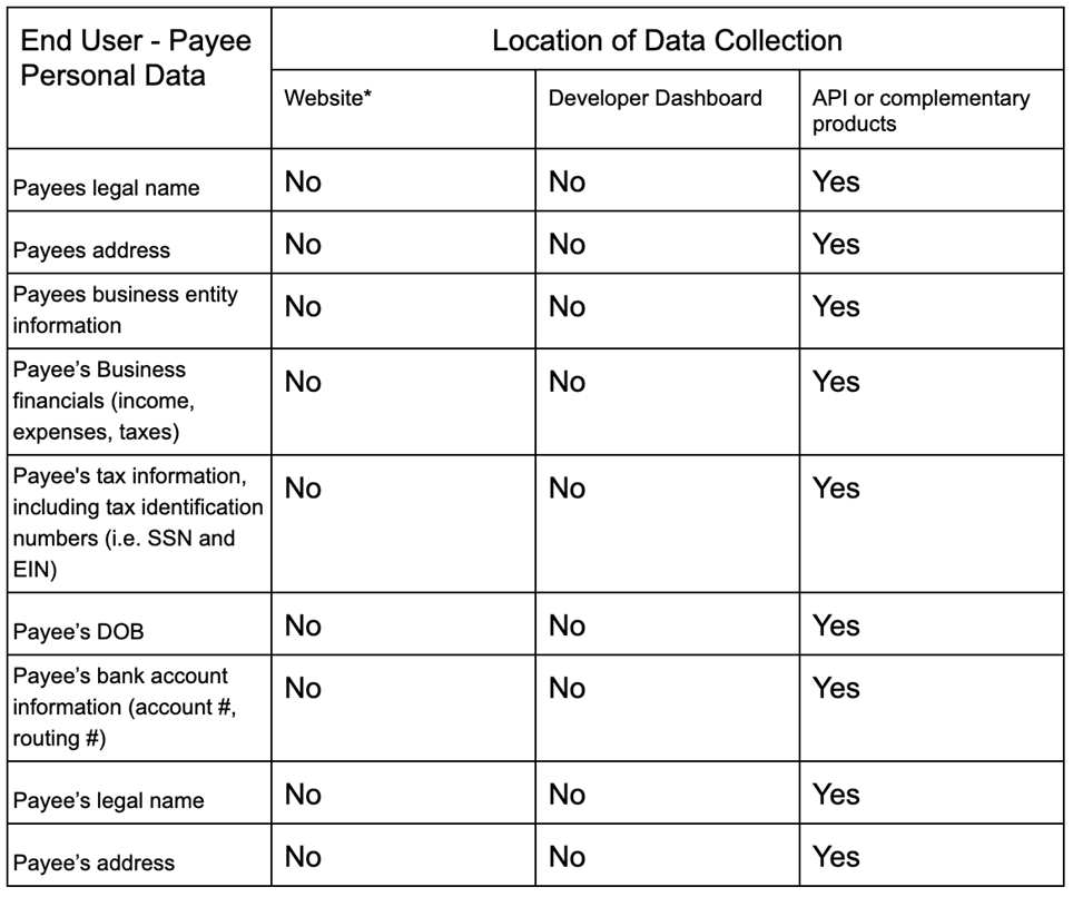 Data collected from Clients