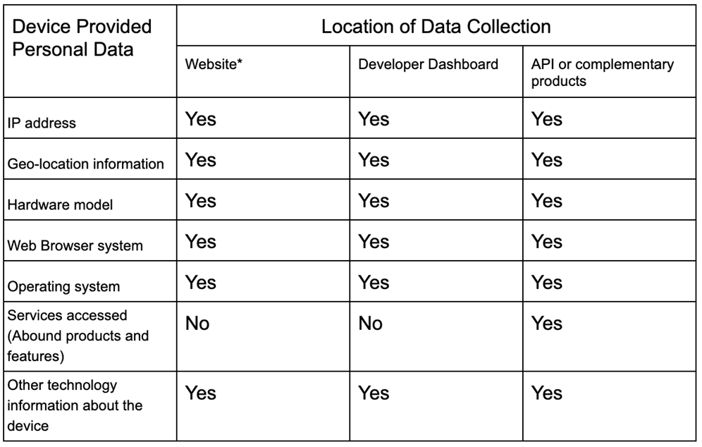 Data collected from Clients