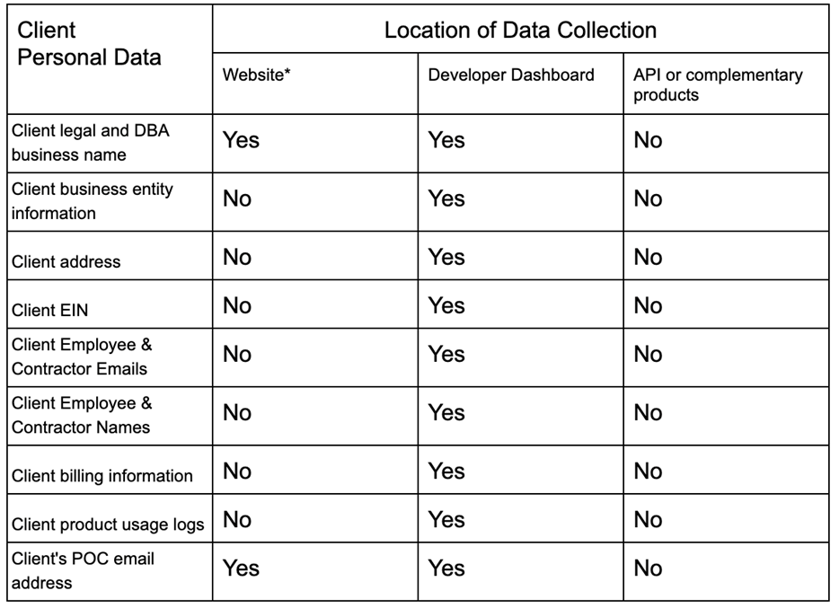 Data collected from Clients