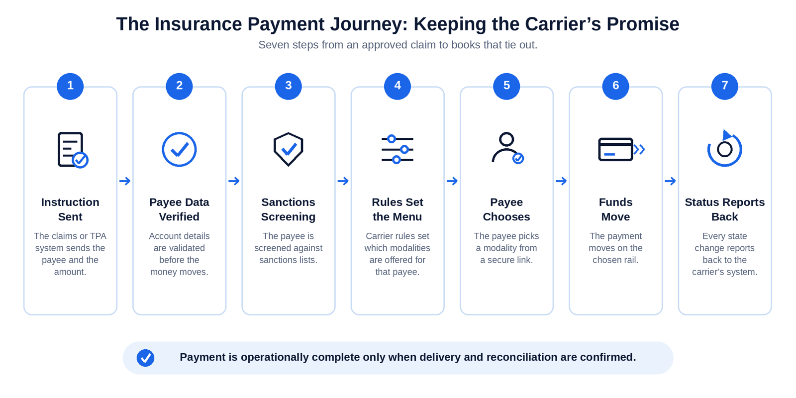 How Insurance Carriers Pay Claimants After a Claim Is Approved