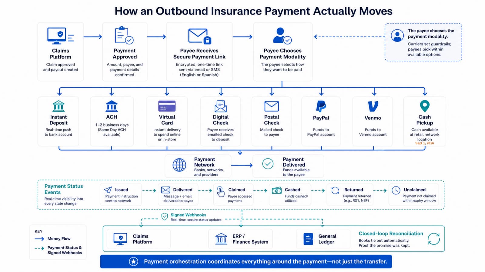 Payment Orchestration in Insurance: Why Moving the Money Was Never the Hard Part